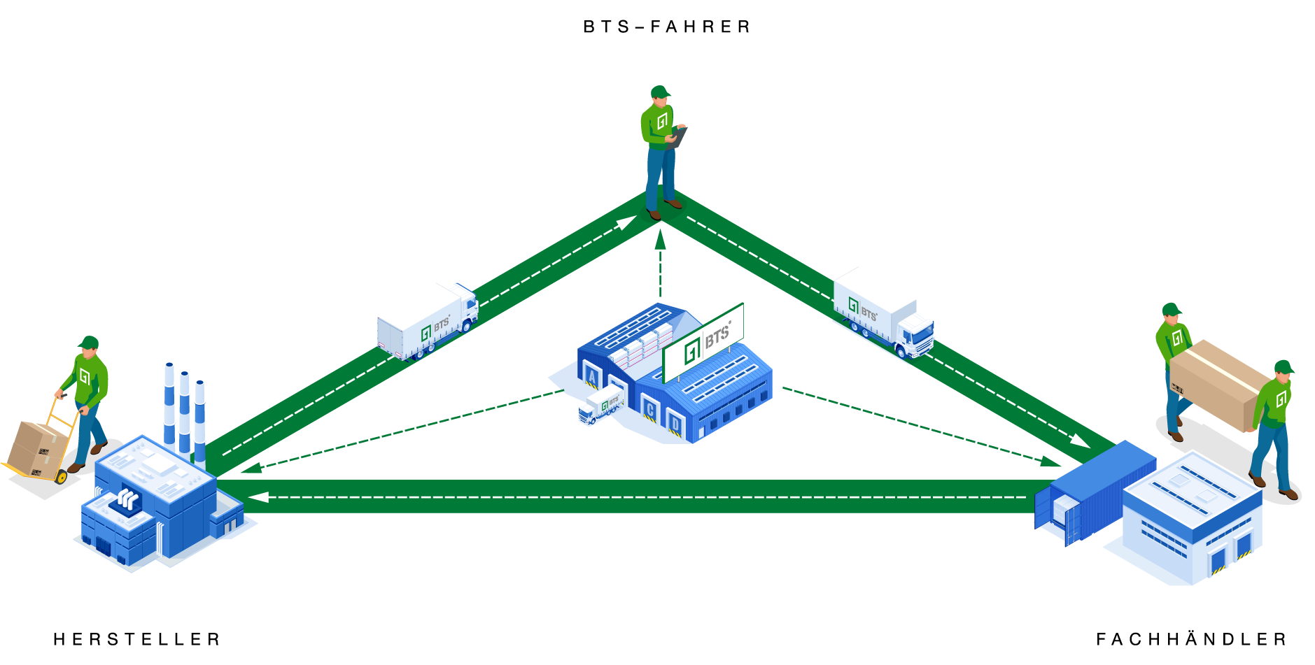 BTS Logistikpartner zwischen Küchenhersteller und Fachhändler